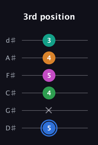 G♯ Diminished 7th Sharp 13th guitar tab — 3rd position (5 x 4 5 4 3) in Half-Step Down (E♭A♭D♭G♭B♭E♭)