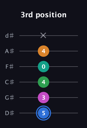 G♯ Diminished 7th Sharp 13th guitar tab — 3rd position (5 3 4 0 4 x) in Half-Step Down (E♭A♭D♭G♭B♭E♭)