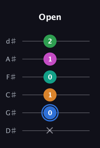 G♯ Diminished 7th Sharp 13th guitar tab — Open (x 0 1 0 1 2) in Half-Step Down (E♭A♭D♭G♭B♭E♭)