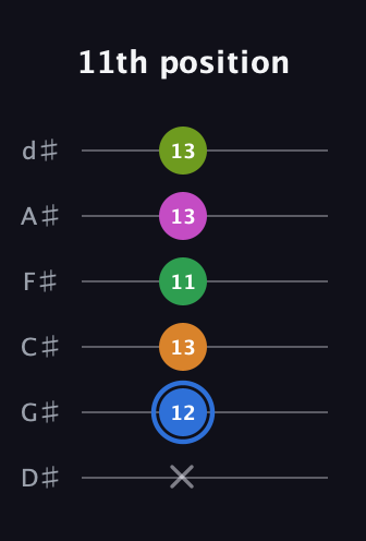 G♯ Diminished 7th Sharp 5th guitar tab — 11th position (x 12 13 11 13 13) in Half-Step Down (E♭A♭D♭G♭B♭E♭)
