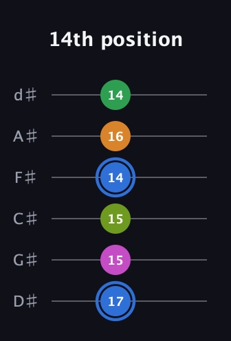 G♯ Diminished 7th Sharp 5th guitar tab — 14th position (17 15 15 14 16 14) in Half-Step Down (E♭A♭D♭G♭B♭E♭)