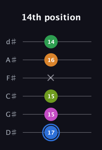 G♯ Diminished 7th Sharp 5th guitar tab — 14th position (17 15 15 x 16 14) in Half-Step Down (E♭A♭D♭G♭B♭E♭)