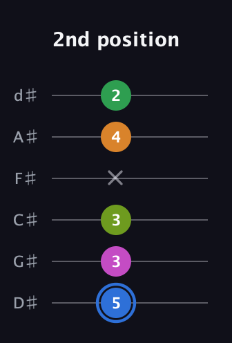 G♯ Diminished 7th Sharp 5th guitar tab — 2nd position (5 3 3 x 4 2) in Half-Step Down (E♭A♭D♭G♭B♭E♭)