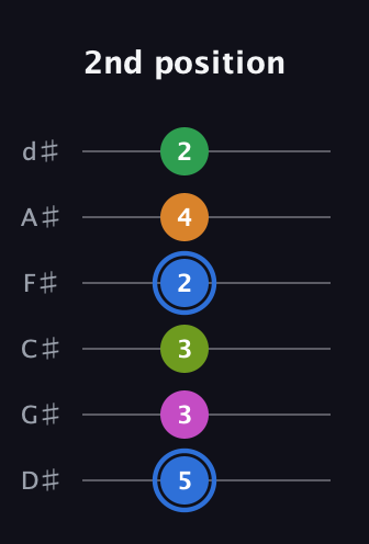 G♯ Diminished 7th Sharp 5th guitar tab — 2nd position (5 3 3 2 4 2) in Half-Step Down (E♭A♭D♭G♭B♭E♭)