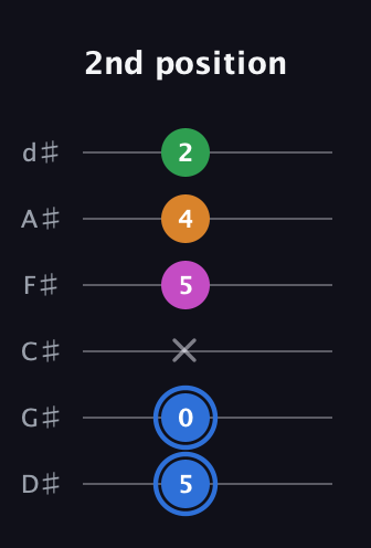 G♯ Diminished 7th Sharp 9th guitar tab — 2nd position (5 0 x 5 4 2) in Half-Step Down (E♭A♭D♭G♭B♭E♭)