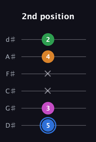 G♯ Diminished 7th Sharp 9th guitar tab — 2nd position (5 3 x x 4 2) in Half-Step Down (E♭A♭D♭G♭B♭E♭)
