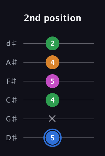 G♯ Diminished 7th Sharp 9th guitar tab — 2nd position (5 x 4 5 4 2) in Half-Step Down (E♭A♭D♭G♭B♭E♭)
