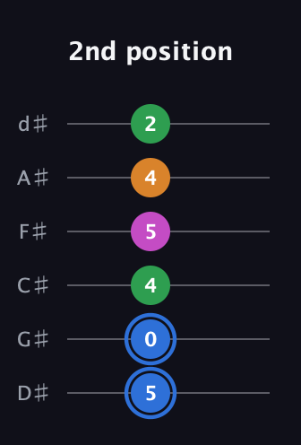 G♯ Diminished 7th Sharp 9th guitar tab — 2nd position (5 0 4 5 4 2) in Half-Step Down (E♭A♭D♭G♭B♭E♭)