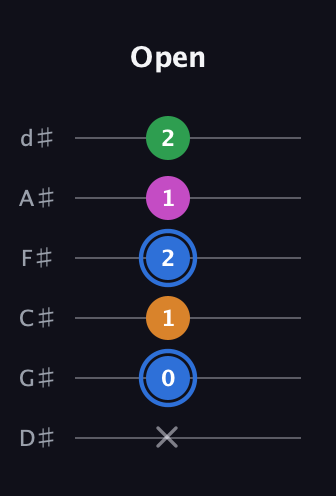G♯ Diminished 7th Sharp 9th guitar tab — Open (x 0 1 2 1 2) in Half-Step Down (E♭A♭D♭G♭B♭E♭)