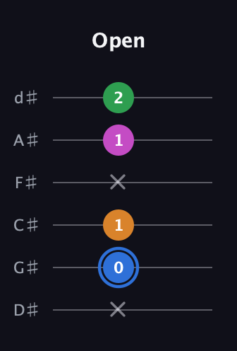 G♯ Diminished 7th guitar tab — Open (x 0 1 x 1 2) in Half-Step Down (E♭A♭D♭G♭B♭E♭)
