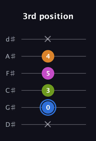 G♯ Diminished Flat 13th guitar tab — 3rd position (x 0 3 5 4 x) in Half-Step Down (E♭A♭D♭G♭B♭E♭)