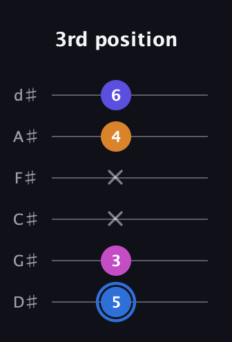 G♯ Diminished Flat 9th guitar tab — 3rd position (5 3 x x 4 6) in Half-Step Down (E♭A♭D♭G♭B♭E♭)