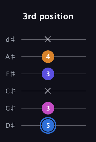 G♯ Diminished Flat 9th guitar tab — 3rd position (5 3 x 3 4 x) in Half-Step Down (E♭A♭D♭G♭B♭E♭)