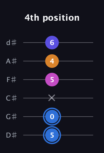 G♯ Diminished Flat 9th guitar tab — 4th position (5 0 x 5 4 6) in Half-Step Down (E♭A♭D♭G♭B♭E♭)