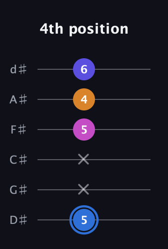 G♯ Diminished Flat 9th guitar tab — 4th position (5 x x 5 4 6) in Half-Step Down (E♭A♭D♭G♭B♭E♭)