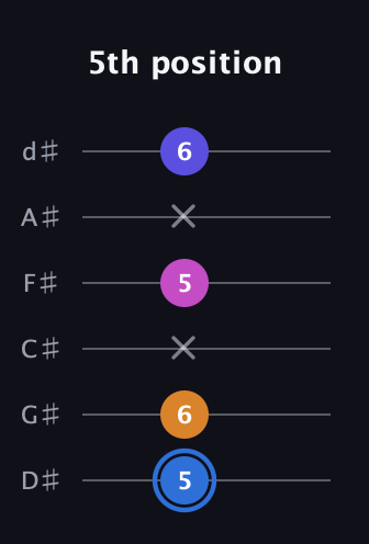 G♯ Diminished Flat 9th guitar tab — 5th position (5 6 x 5 x 6) in Half-Step Down (E♭A♭D♭G♭B♭E♭)