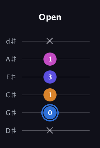 G♯ Diminished Flat 9th guitar tab — Open (x 0 1 3 1 x) in Half-Step Down (E♭A♭D♭G♭B♭E♭)