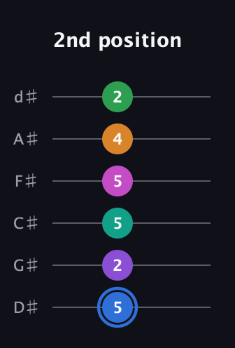 G♯ Diminished ninth Sharp 13th guitar tab — 2nd position (5 2 5 5 4 2) in Half-Step Down (E♭A♭D♭G♭B♭E♭)