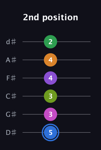 G♯ Diminished ninth Sharp 5th guitar tab — 2nd position (5 3 3 4 4 2) in Half-Step Down (E♭A♭D♭G♭B♭E♭)