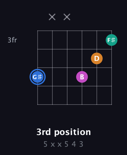 G♯ Diminished Sharp 13th guitar chord — 3rd position (5 x x 5 4 3) fretboard diagram in Half-Step Down (E♭A♭D♭G♭B♭E♭)