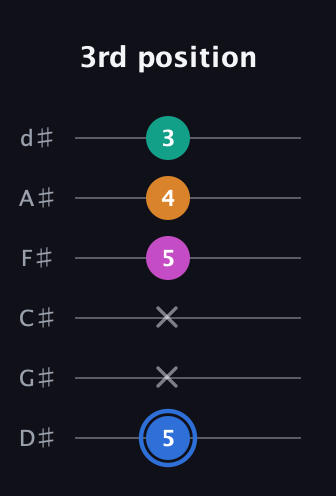 G♯ Diminished Sharp 13th guitar tab — 3rd position (5 x x 5 4 3) in Half-Step Down (E♭A♭D♭G♭B♭E♭)