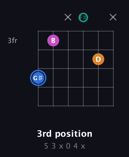G♯ Diminished Sharp 13th guitar chord — 3rd position (5 3 x 0 4 x) fretboard diagram in Half-Step Down (E♭A♭D♭G♭B♭E♭)