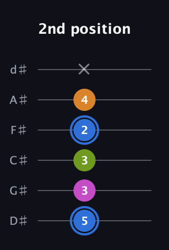 G♯ Diminished Sharp 5th guitar tab — 2nd position (5 3 3 2 4 x) in Half-Step Down (E♭A♭D♭G♭B♭E♭)