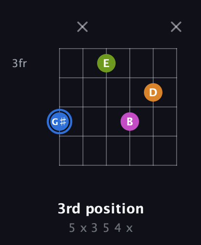 G♯ Diminished Sharp 5th guitar chord — 3rd position (5 x 3 5 4 x) fretboard diagram in Half-Step Down (E♭A♭D♭G♭B♭E♭)
