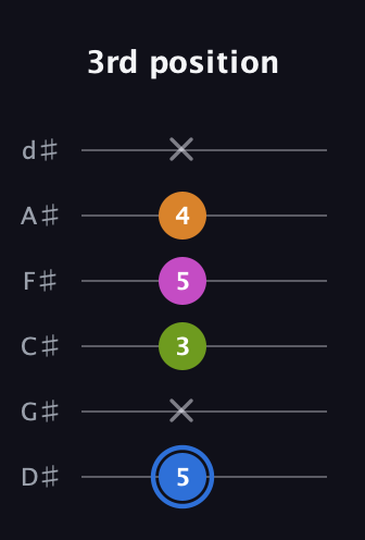 G♯ Diminished Sharp 5th guitar tab — 3rd position (5 x 3 5 4 x) in Half-Step Down (E♭A♭D♭G♭B♭E♭)