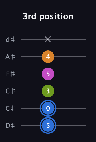 G♯ Diminished Sharp 5th guitar tab — 3rd position (5 0 3 5 4 x) in Half-Step Down (E♭A♭D♭G♭B♭E♭)