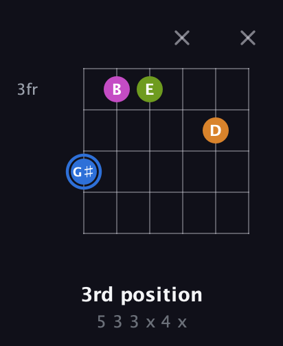 G♯ Diminished Sharp 5th guitar chord — 3rd position (5 3 3 x 4 x) fretboard diagram in Half-Step Down (E♭A♭D♭G♭B♭E♭)