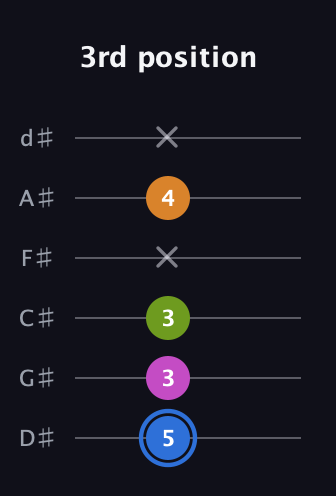 G♯ Diminished Sharp 5th guitar tab — 3rd position (5 3 3 x 4 x) in Half-Step Down (E♭A♭D♭G♭B♭E♭)