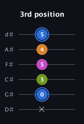 G♯ Diminished Sharp 5th guitar tab — 3rd position (x 0 3 5 4 5) in Half-Step Down (E♭A♭D♭G♭B♭E♭)