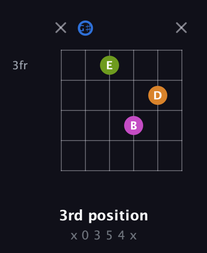 G♯ Diminished Sharp 5th guitar chord — 3rd position (x 0 3 5 4 x) fretboard diagram in Half-Step Down (E♭A♭D♭G♭B♭E♭)