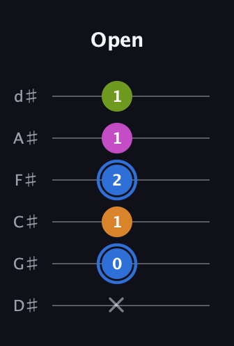 G♯ Diminished Sharp 5th guitar tab — Open (x 0 1 2 1 1) in Half-Step Down (E♭A♭D♭G♭B♭E♭)