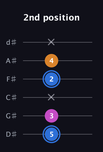 G♯ Diminished guitar tab — 2nd position (5 3 x 2 4 x) in Half-Step Down (E♭A♭D♭G♭B♭E♭)