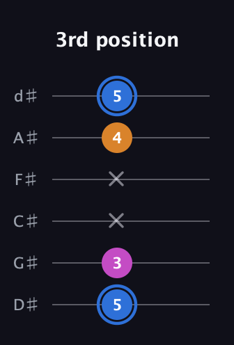 G♯ Diminished guitar tab — 3rd position (5 3 x x 4 5) in Half-Step Down (E♭A♭D♭G♭B♭E♭)