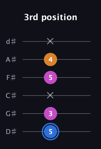 G♯ Diminished guitar tab — 3rd position (5 3 x 5 4 x) in Half-Step Down (E♭A♭D♭G♭B♭E♭)