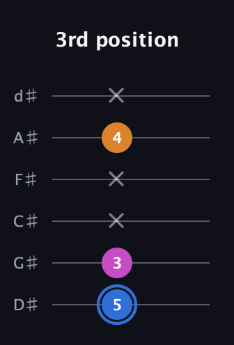 G♯ Diminished guitar tab — 3rd position (5 3 x x 4 x) in Half-Step Down (E♭A♭D♭G♭B♭E♭)