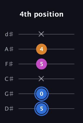 G♯ Diminished guitar tab — 4th position (5 0 x 5 4 x) in Half-Step Down (E♭A♭D♭G♭B♭E♭)