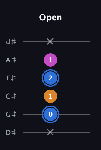 G♯ Diminished guitar tab — Open (x 0 1 2 1 x) in Half-Step Down (E♭A♭D♭G♭B♭E♭)