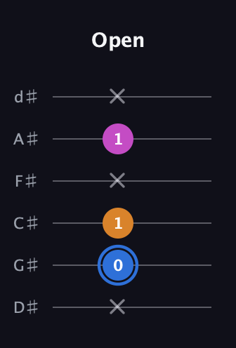 G♯ Diminished guitar tab — Open (x 0 1 x 1 x) in Half-Step Down (E♭A♭D♭G♭B♭E♭)