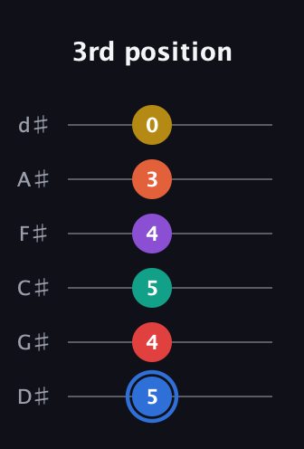 G♯ Dominant 11th Sharp 13th guitar tab — 3rd position (5 4 5 4 3 0) in Half-Step Down (E♭A♭D♭G♭B♭E♭)