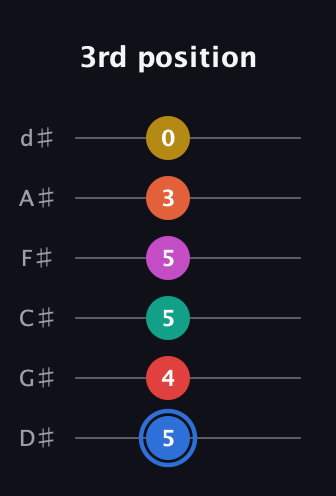 G♯ Dominant 11th Sharp 9th guitar tab — 3rd position (5 4 5 5 3 0) in Half-Step Down (E♭A♭D♭G♭B♭E♭)