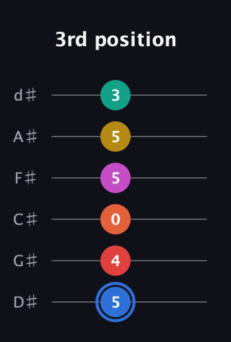 G♯ Dominant 11th Sharp 9th guitar tab — 3rd position (5 4 0 5 5 3) in Half-Step Down (E♭A♭D♭G♭B♭E♭)