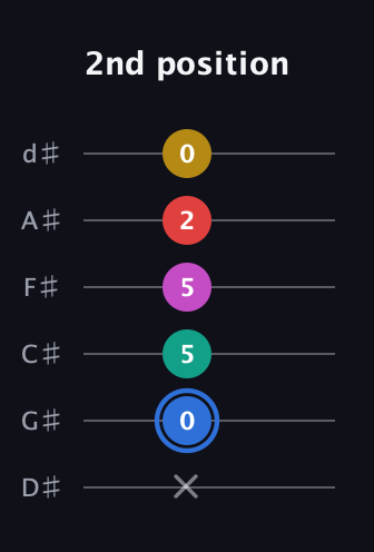 G♯ Dominant 7th Sharp 9th guitar tab — 2nd position (x 0 5 5 2 0) in Half-Step Down (E♭A♭D♭G♭B♭E♭)