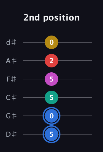 G♯ Dominant 7th Sharp 9th guitar tab — 2nd position (5 0 5 5 2 0) in Half-Step Down (E♭A♭D♭G♭B♭E♭)