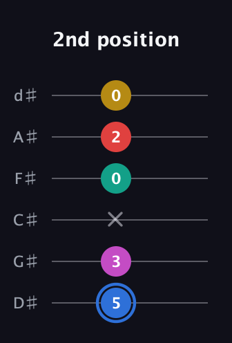 G♯ Dominant 7th Sharp 9th guitar tab — 2nd position (5 3 x 0 2 0) in Half-Step Down (E♭A♭D♭G♭B♭E♭)