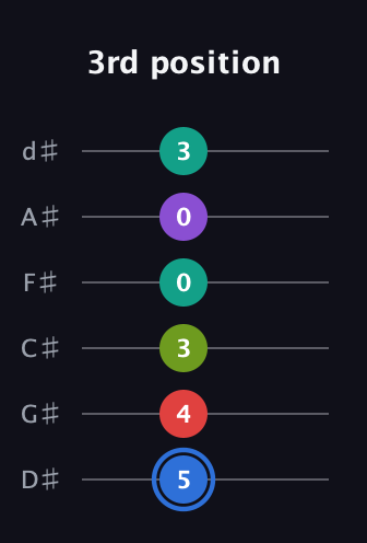 G♯ Dominant 9th Sharp 5th guitar tab — 3rd position (5 4 3 0 0 3) in Half-Step Down (E♭A♭D♭G♭B♭E♭)