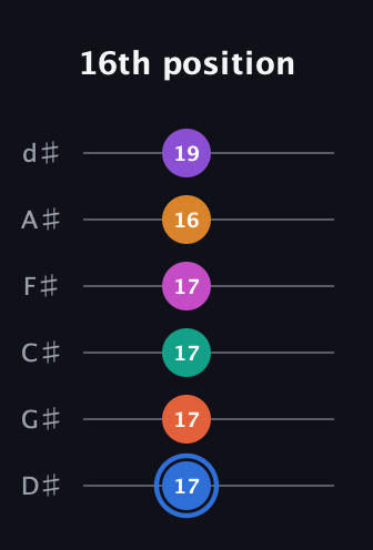 G♯ Half-Diminished 11th Sharp 13th guitar tab — 16th position (17 17 17 17 16 19) in Half-Step Down (E♭A♭D♭G♭B♭E♭)